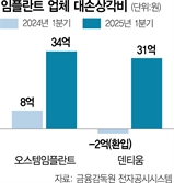 임플란트 출혈경쟁 부메랑…中서 못받은 돈 늘어