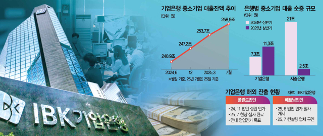 올 7월까지 중기대출 12조 늘려…든든한 버팀목 된 기업銀