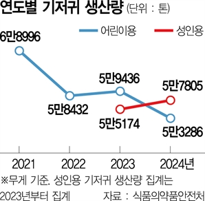 성인용 기저귀 생산량, 어린이용 제품 첫 추월