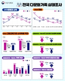 다문화 자녀 대학 진학 3년 만에 21%P '껑충'