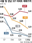 5주째 상승세 둔화하는 서울 집값…"재건축 중심 상승 거래" [집슐랭]