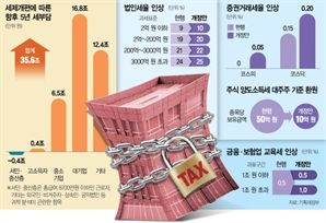 세부담 대기업 17조·중기 6.5조↑…따져보니[Pick코노미]
