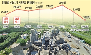 "IMF때보다 심각" 시멘트 내수판매 33년來 최악
