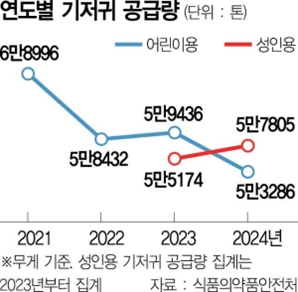 저출생·고령화의 단면…성인용 기저귀 공급, 어린이용 추월했다