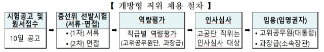 자료=인사혁신처