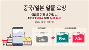 KT, 중국·일본 로밍 혜택 확대…데이터 2배·음성 60분 무료 제공