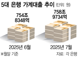 가계대출 증가폭 40% 뚝