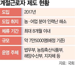 브로커들이 임금 착취…고용장관 "철저히 진상 규명"
