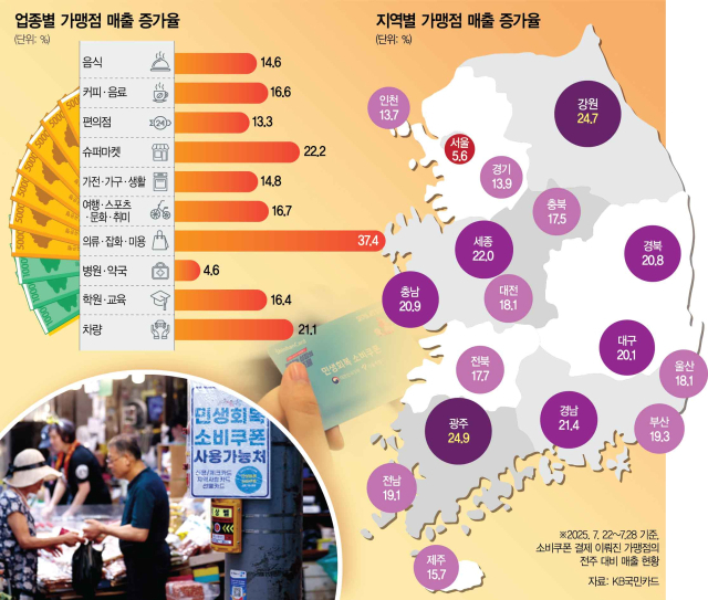"휴가철에도 동네손님 늘어 숨통"…광주·강원 등 지역효과 컸다