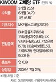 '현금흐름'에 집중투자 유효…1년 수익률 47%, 주식형 고배당 1위 [ETF 줌인]