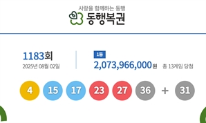 1183회 로또 1등 13명 20억씩…2등은 92명, 2~4게임씩 중복 당첨점 많아
