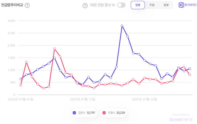 국민의힘 당권 주자인 김문수 전 고용노동부 장관과 안철수 의원 언급량(7월 1일~31일). 자료=썸트렌드