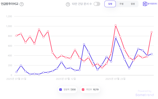 국민의힘 당권 주자인 장동혁 의원과 주진우 의원 언급량(7월 1일~31일). 자료=썸트렌드