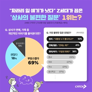 "차라리 일 이야기 하시죠"…Z세대가 가장 대화하기 싫은 주제는