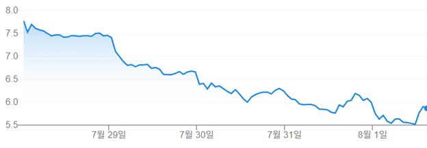 나스닥에 상장된 TMC 주가 추이