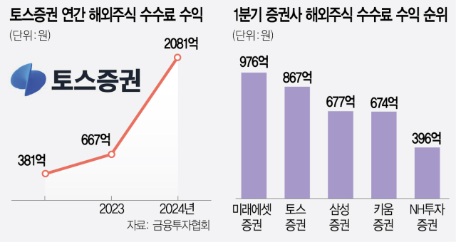 [단독] 토스증권 '브로커 라이선스' 확보…하반기부터 美주식 직접 중개