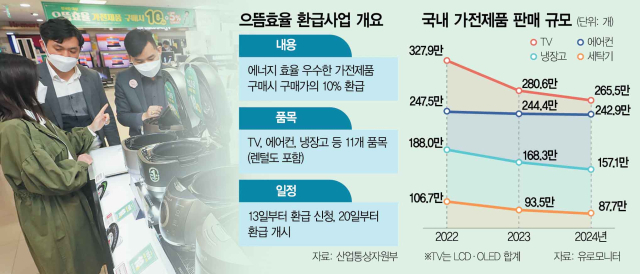 고효율 가전 사면 10% 환급… 내수·에너지절약 多 잡는다