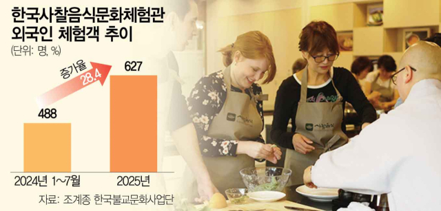 사찰음식 체험 30% 늘어…비건식당도 문전성시
