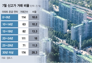 7월 신고가 10건 중 3건…6·27규제에 '재건축 쏠림'[집슐랭]
