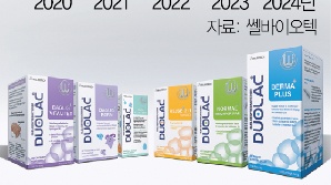 유산균 본고장도 홀린 쎌바이오텍 듀오락…"올 해외매출 비중 60%로 확대"