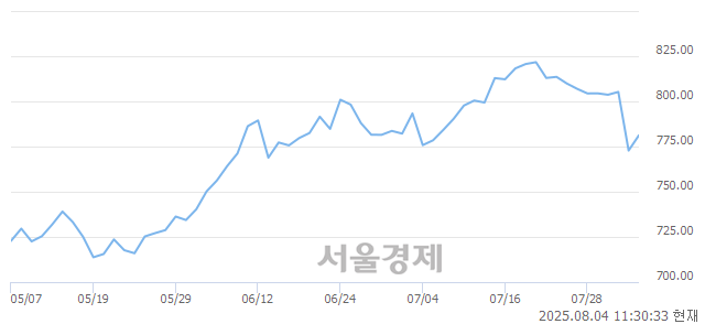 오전 11:30 현재 코스닥은 41:59으로 매수우위, 매도강세 업종은 출판·매체복제업(1.28%↑)