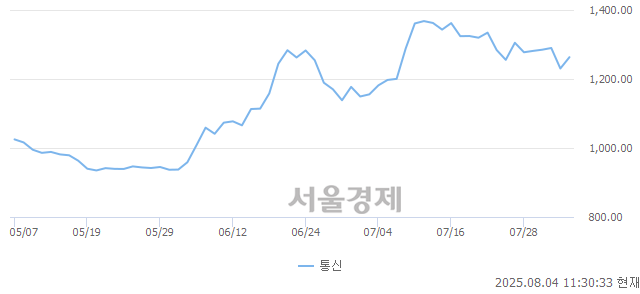 오전 11:30 현재 코스닥은 41:59으로 매수우위, 매도강세 업종은 출판·매체복제업(1.28%↑)