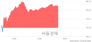 오후 1:30 현재 코스닥은 40:60으로 매수우위, 매도강세 업종은 운송업(1.76%↑)