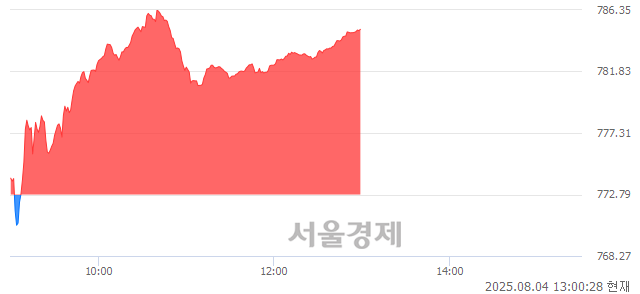 오후 1:00 현재 코스닥은 41:59으로 매수우위, 매도강세 업종은 운송업(1.82%↑)