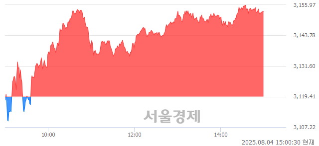 오후 3:00 현재 코스피는 45:55으로 매수우위, 매도강세 업종은 기계업(3.51%↑)