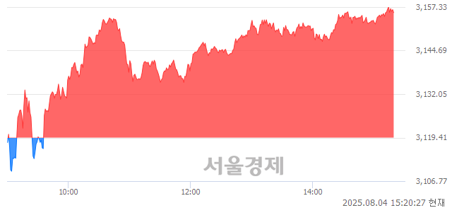 오후 3:20 현재 코스피는 52:48으로 매도우위, 매도강세 업종은 기계업(3.57%↑)