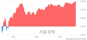 오후 3:20 현재 코스피는 52:48으로 매도우위, 매도강세 업종은 기계업(3.57%↑)