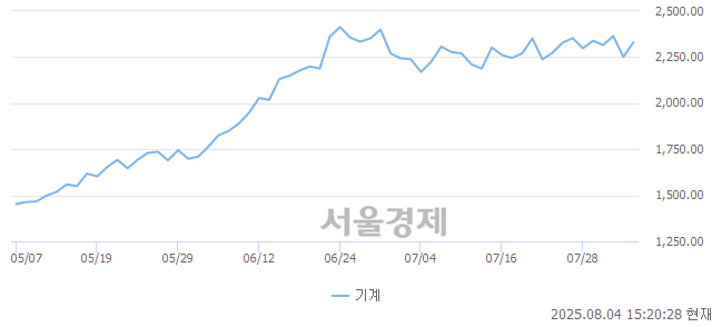 오후 3:20 현재 코스피는 52:48으로 매도우위, 매도강세 업종은 기계업(3.57%↑)