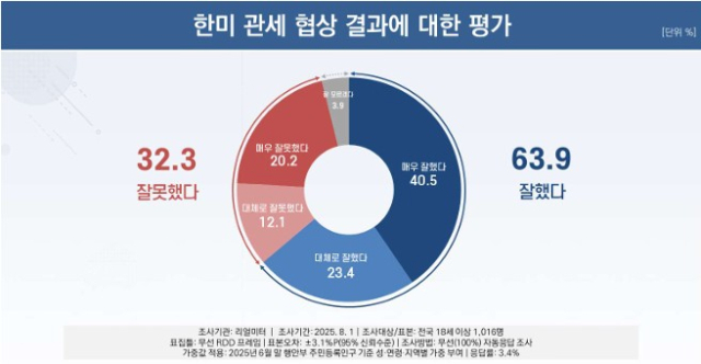 자료=리얼미터