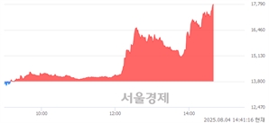 <코>프로티나, 상한가 진입.. +30.00% ↑
