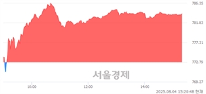 오후 3:20 현재 코스닥은 42:58으로 매수우위, 매도강세 업종은 비금속업(1.78%↑)