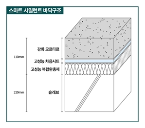 대우건설, 개포우성7차에 층간소음 저감 1등급 기술 첫 적용 [집슐랭]