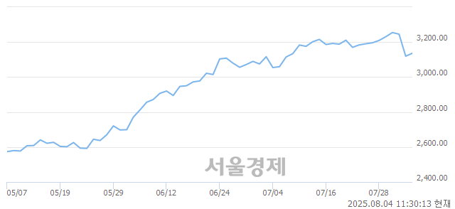 오전 11:30 현재 코스피는 45:55으로 매수우위, 매도강세 업종은 통신업(2.18%↑)