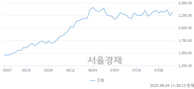 오전 11:30 현재 코스피는 45:55으로 매수우위, 매도강세 업종은 통신업(2.18%↑)