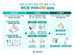 서울아산병원, 중증 노년 환자 통합 진료 시스템 '위드원' 국내 첫 가동