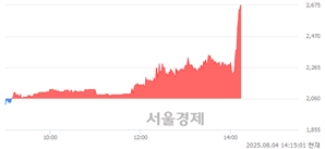 <코>이스트에이드, 상한가 진입.. +29.85% ↑