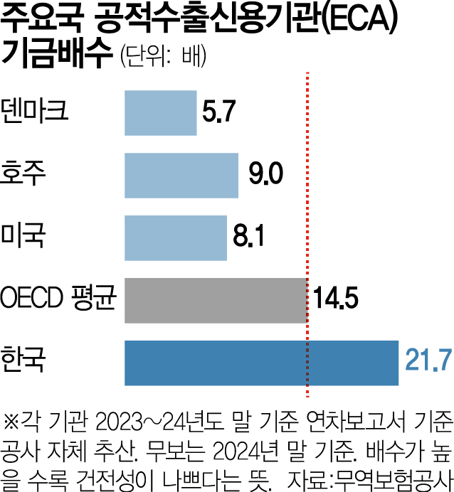 재무건전성 OECD 평균보다 낮은데…수천억弗 보증 떠안는 무보