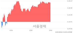 오후 2:00 현재 코스피는 46:54으로 매수우위, 매도강세 업종은 기계업(3.51%↑)
