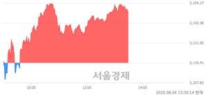 오후 1:30 현재 코스피는 47:53으로 매수우위, 매도강세 업종은 기계업(3.50%↑)