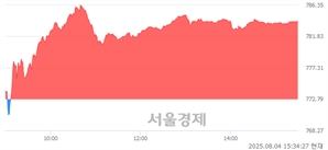 [마감 시황]  기관 매수 우위.. 코스닥 784.06(▲11.27, +1.46%) 상승 마감