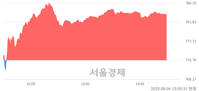 오후 3:00 현재 코스닥은 40:60으로 매수우위, 매도강세 업종은 비금속업(1.59%↑)