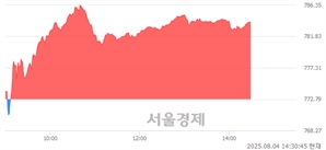 오후 2:30 현재 코스닥은 41:59으로 매수우위, 매도강세 업종은 IT 서비스업(1.34%↑)