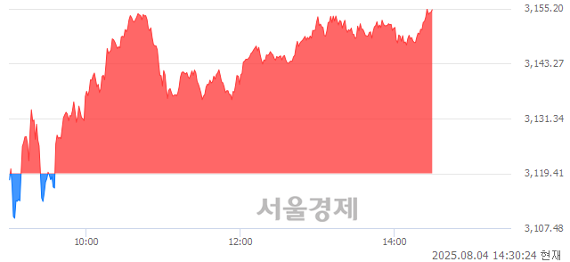 오후 2:30 현재 코스피는 46:54으로 매수우위, 매도강세 업종은 기계업(3.50%↑)