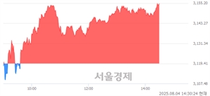 오후 2:30 현재 코스피는 46:54으로 매수우위, 매도강세 업종은 기계업(3.50%↑)