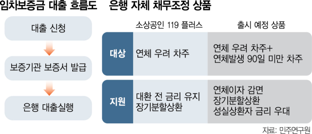 [단독]소상공인 경영부담 뚝…‘임차보증금 담보대출’ 나온다