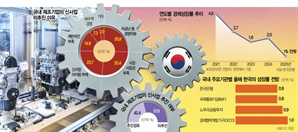 재정 30조 쏟아도 성장률 고작 0.1%P↑…구조개혁 더해야 2%대 반등
